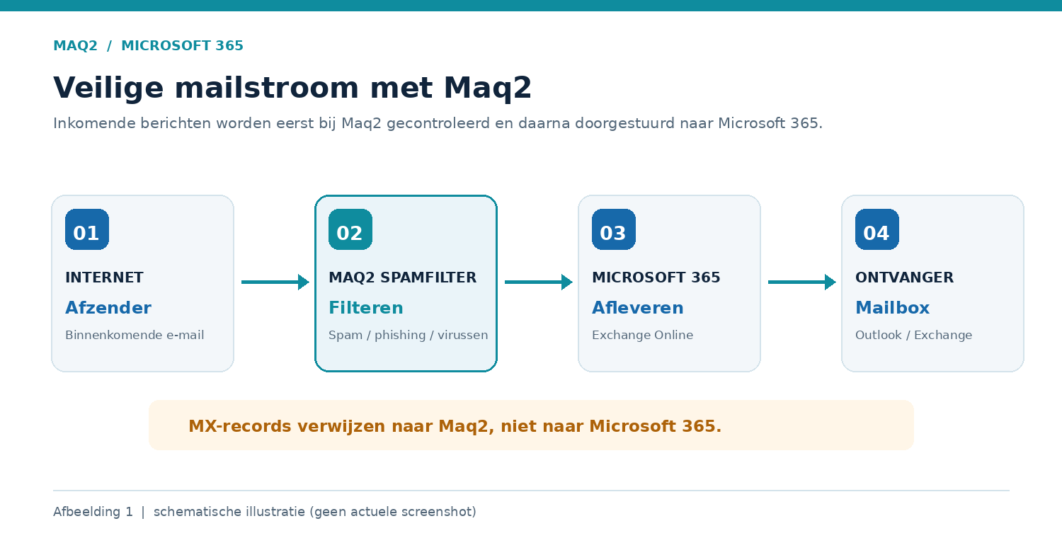 Benodigde instellingen Microsoft 365 (Office365) icm Maq2
